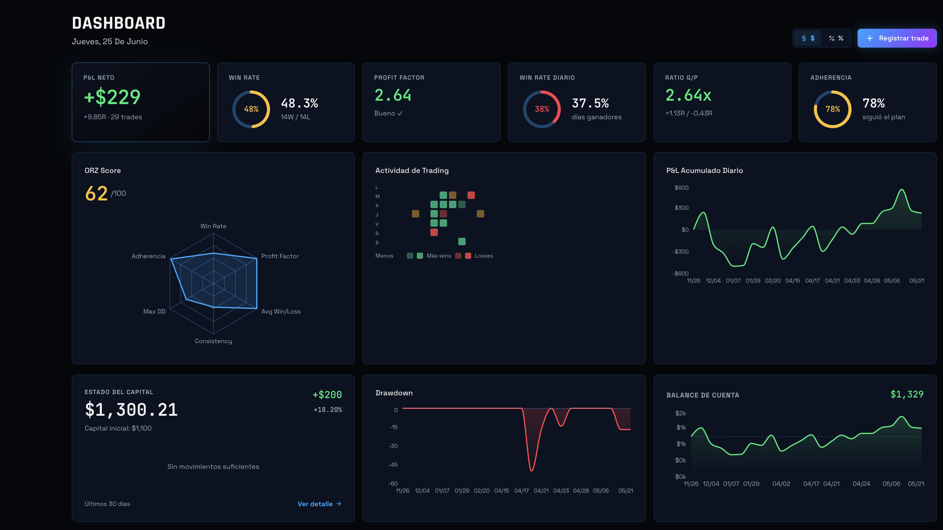 ORZ Edge Dashboard con métricas de trading